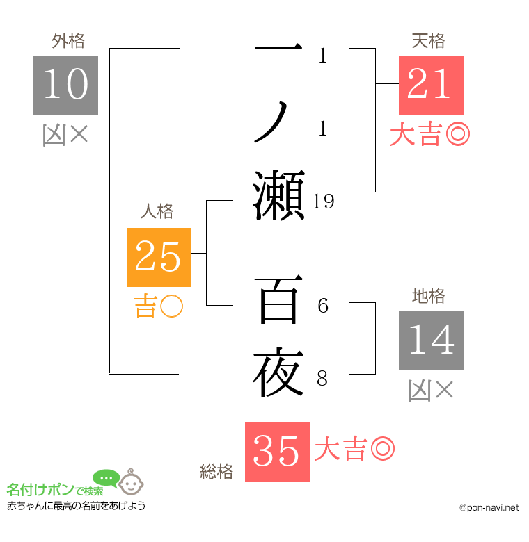 一ノ瀬 百夜さんの姓名判断結果