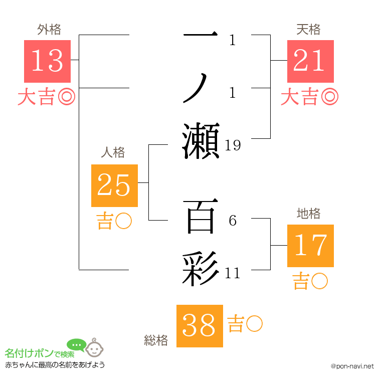 一ノ瀬 百彩さんの姓名判断結果