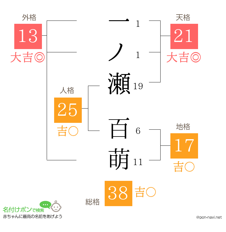 一ノ瀬 百萌さんの姓名判断結果