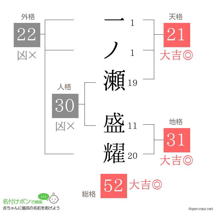 一ノ瀬 盛耀さんの姓名判断結果