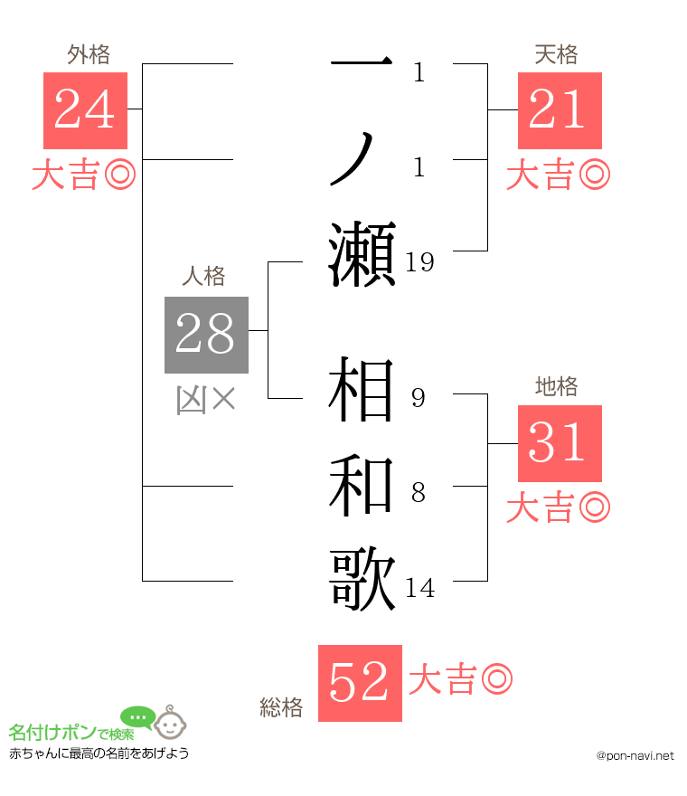 一ノ瀬 相和歌さんの姓名判断結果