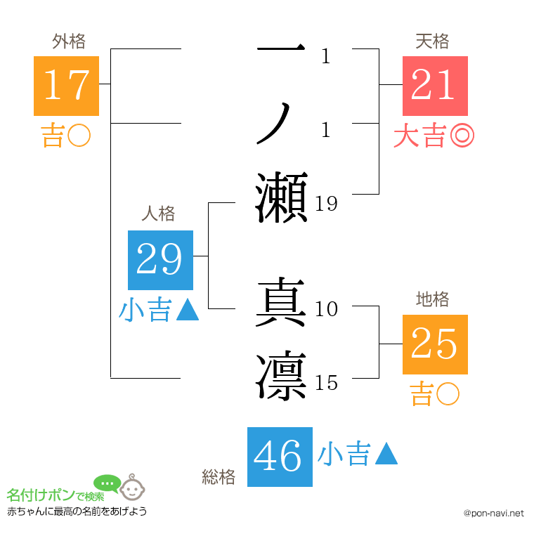 一ノ瀬 真凛さんの姓名判断結果