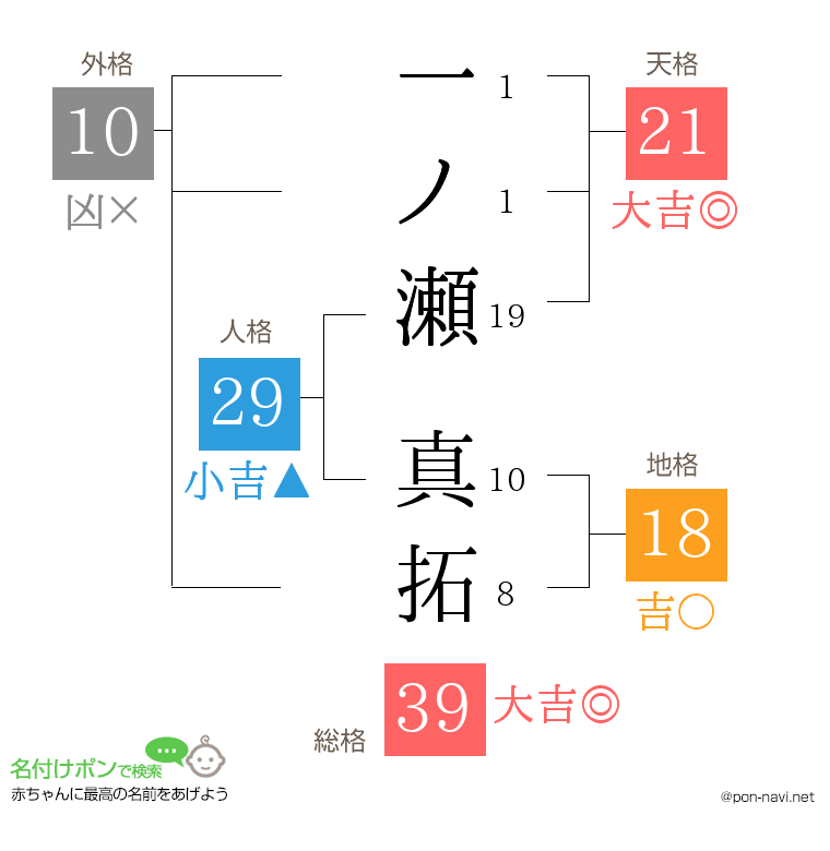 一ノ瀬 真拓さんの姓名判断結果