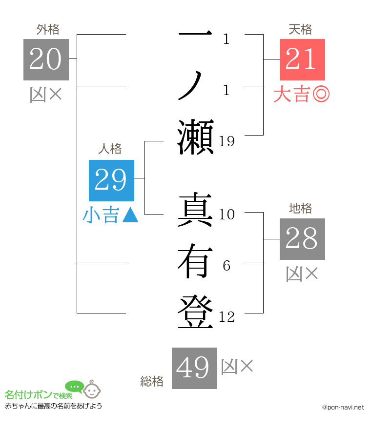 一ノ瀬 真有登さんの姓名判断結果