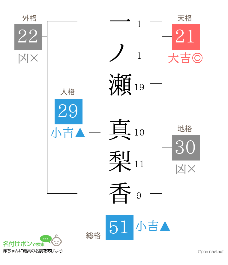 一ノ瀬 真梨香さんの姓名判断結果