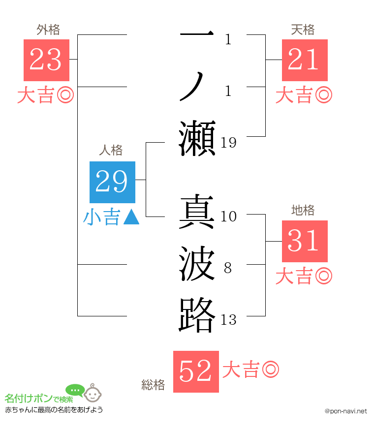 一ノ瀬 真波路さんの姓名判断結果