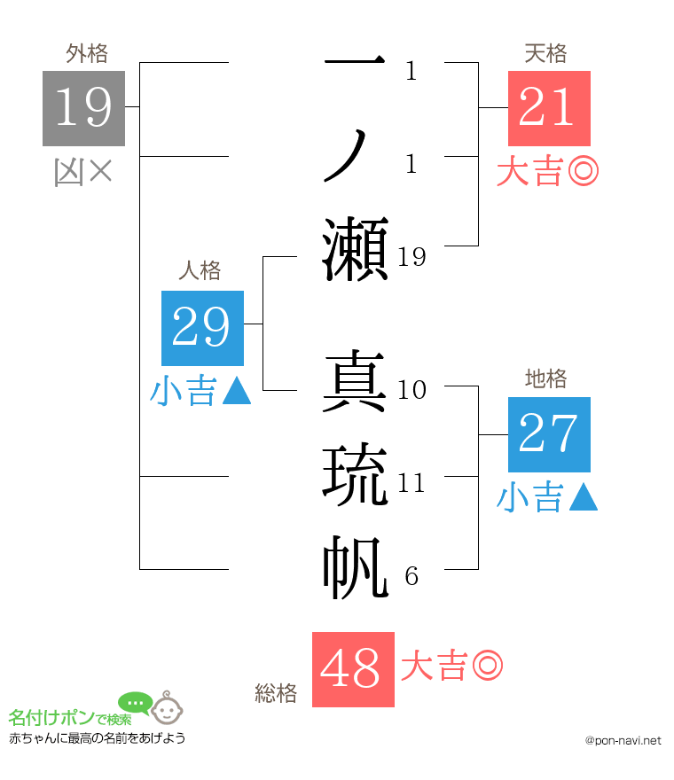 一ノ瀬 真琉帆さんの姓名判断結果