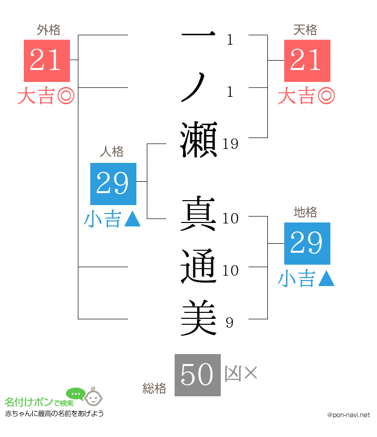 一ノ瀬 真通美さんの姓名判断結果