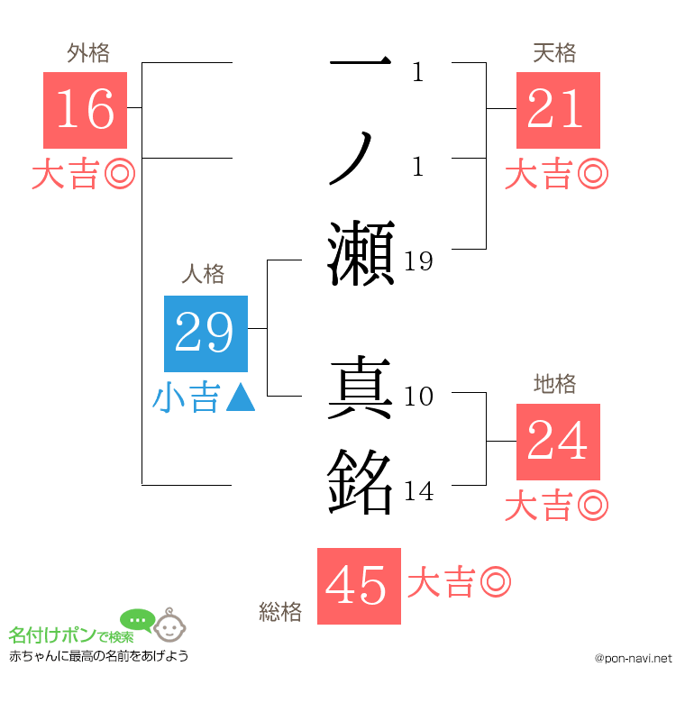 一ノ瀬 真銘さんの姓名判断結果