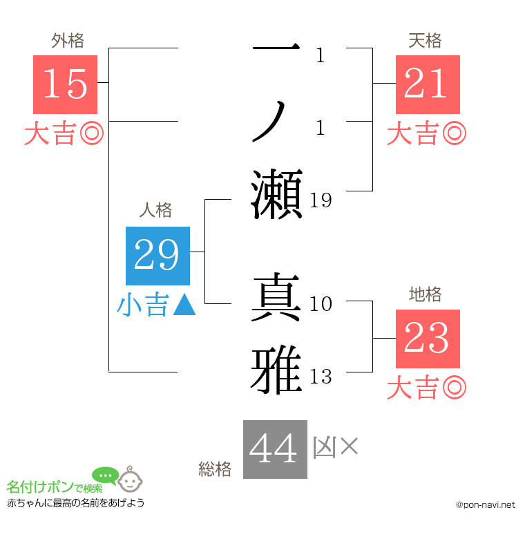 一ノ瀬 真雅さんの姓名判断結果