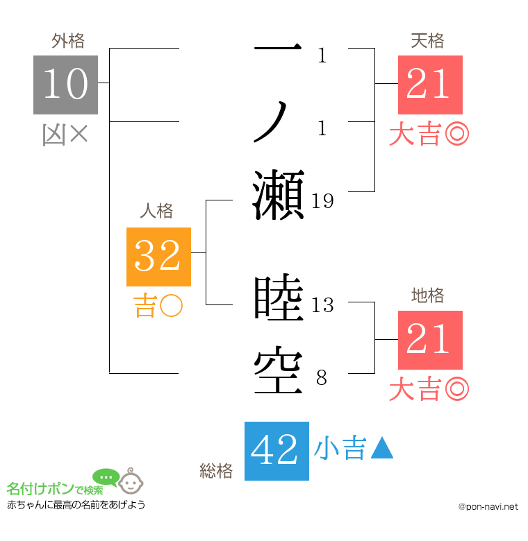 一ノ瀬 睦空さんの姓名判断結果