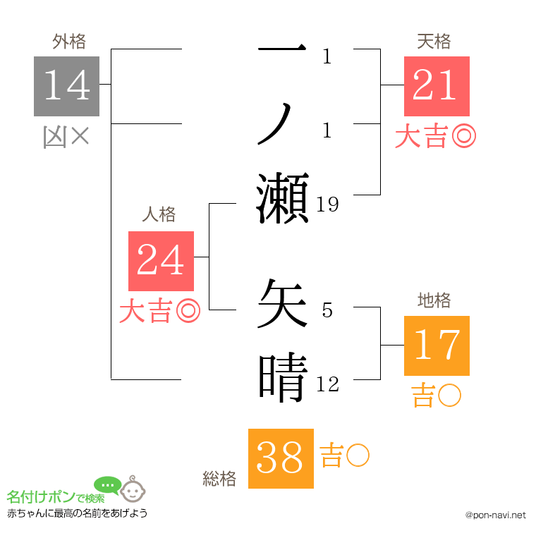 一ノ瀬 矢晴さんの姓名判断結果
