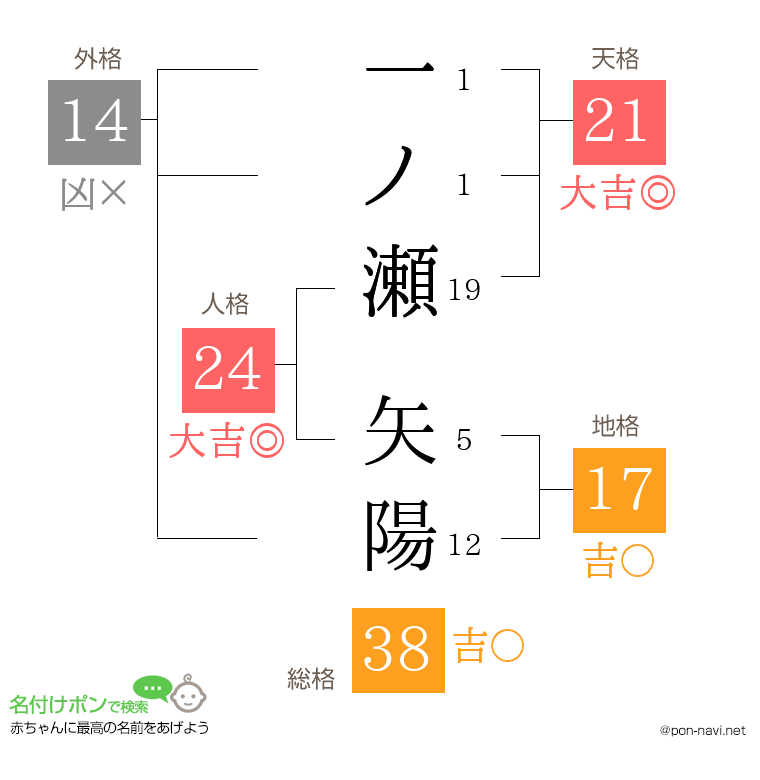 一ノ瀬 矢陽さんの姓名判断結果