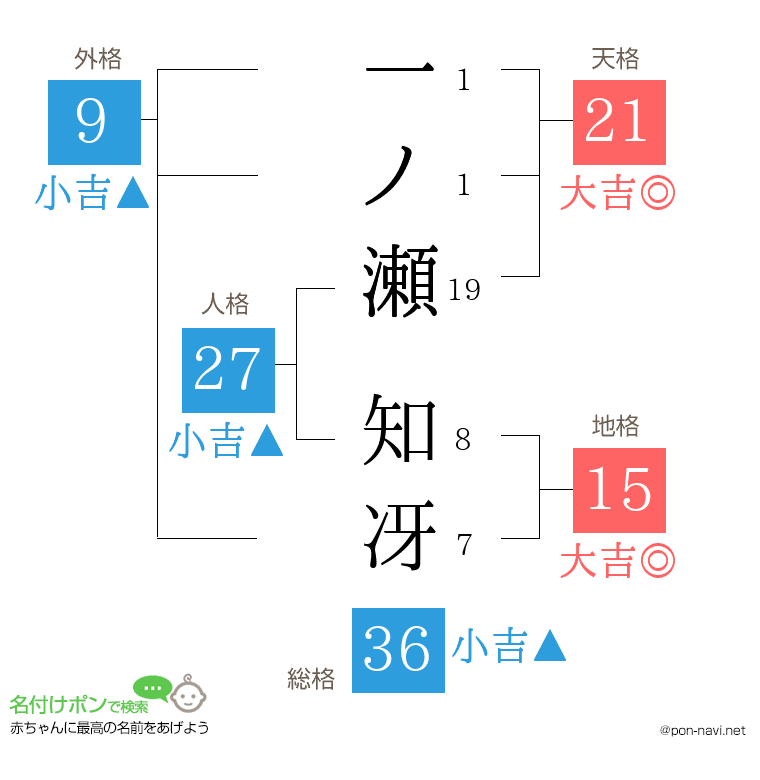 一ノ瀬 知冴さんの姓名判断結果
