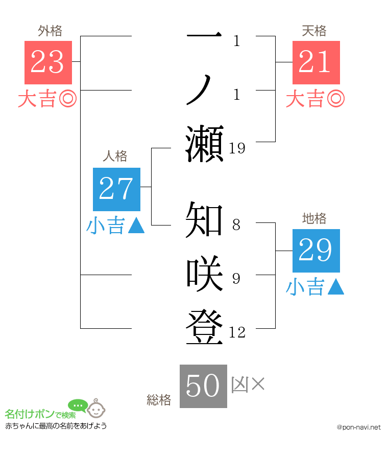 一ノ瀬 知咲登さんの姓名判断結果