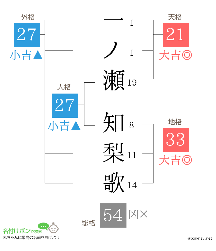 一ノ瀬 知梨歌さんの姓名判断結果