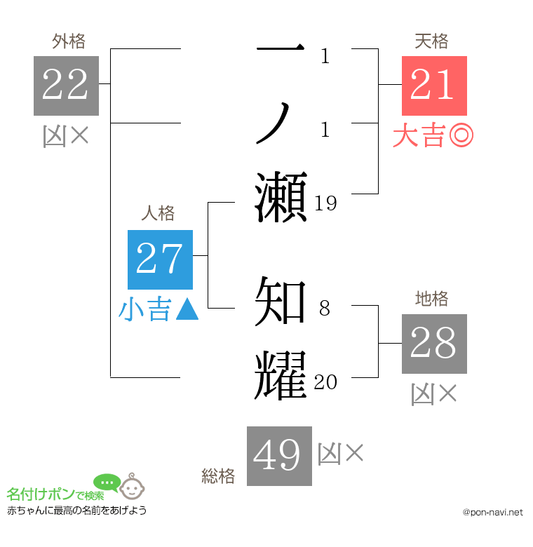 一ノ瀬 知耀さんの姓名判断結果