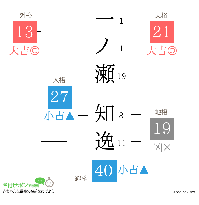 一ノ瀬 知逸さんの姓名判断結果
