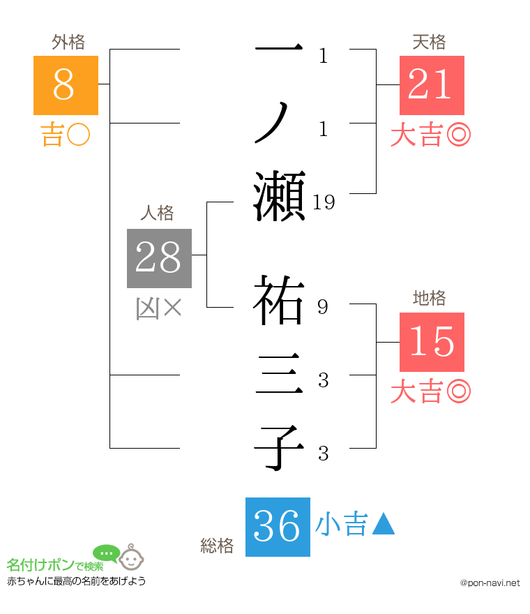 一ノ瀬 祐三子さんの姓名判断結果