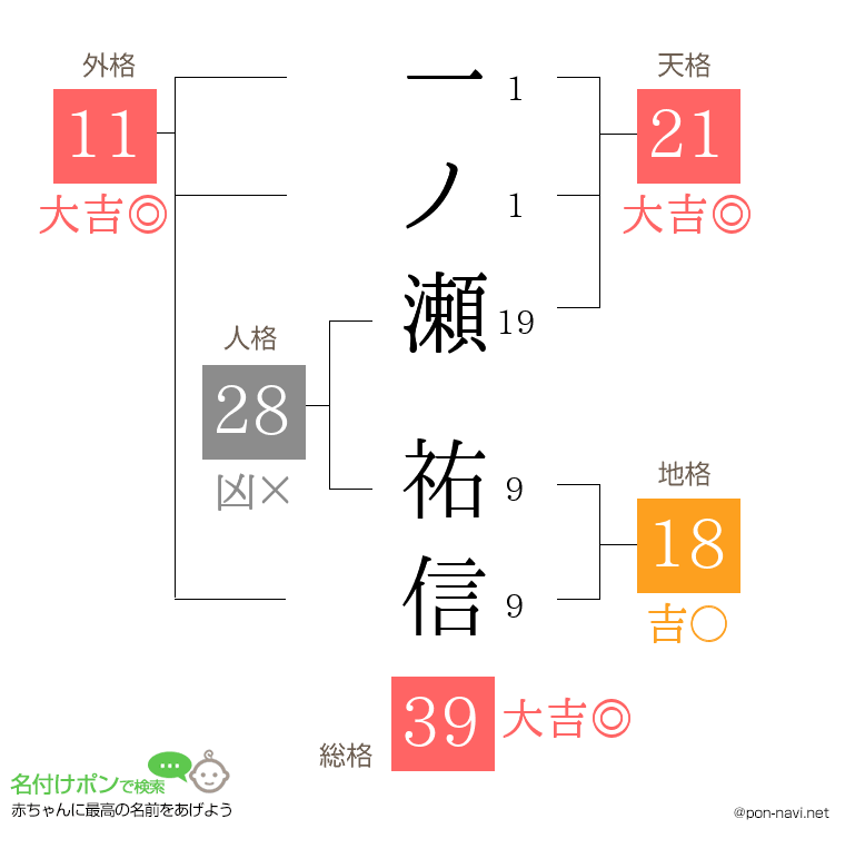一ノ瀬 祐信さんの姓名判断結果