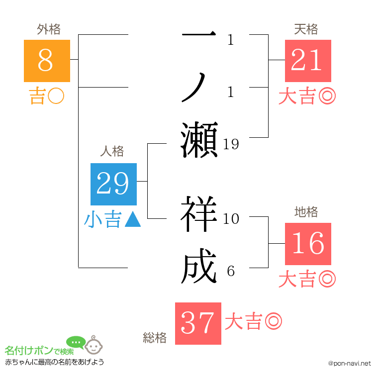 一ノ瀬 祥成さんの姓名判断結果