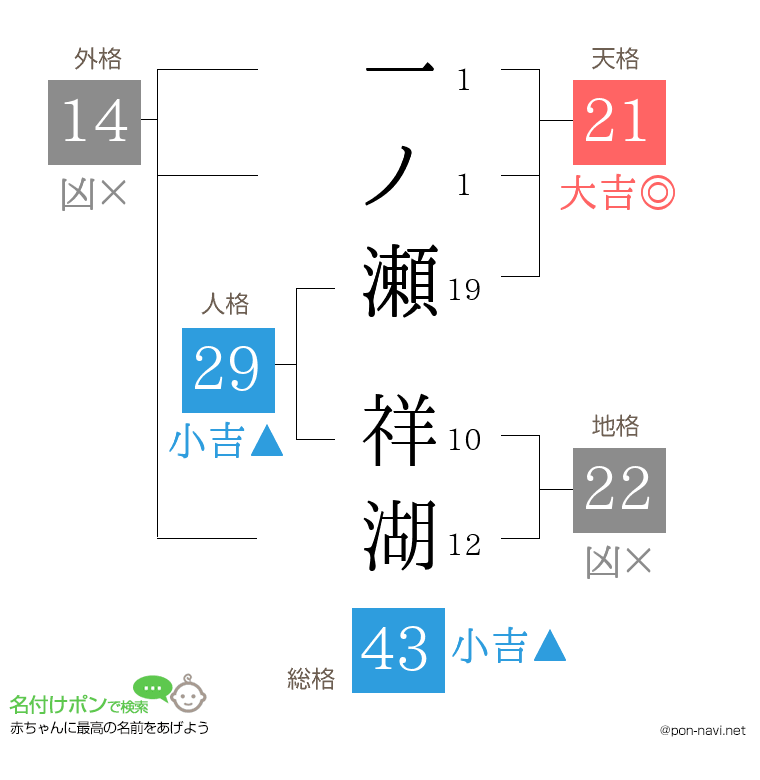 一ノ瀬 祥湖さんの姓名判断結果