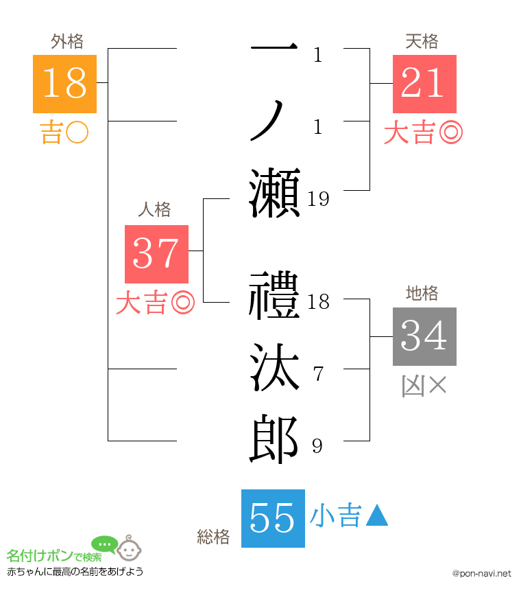 一ノ瀬 禮汰郎さんの姓名判断結果