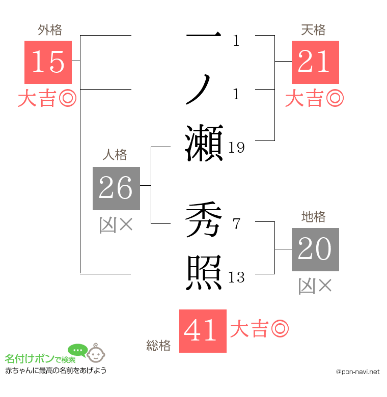 一ノ瀬 秀照さんの姓名判断結果
