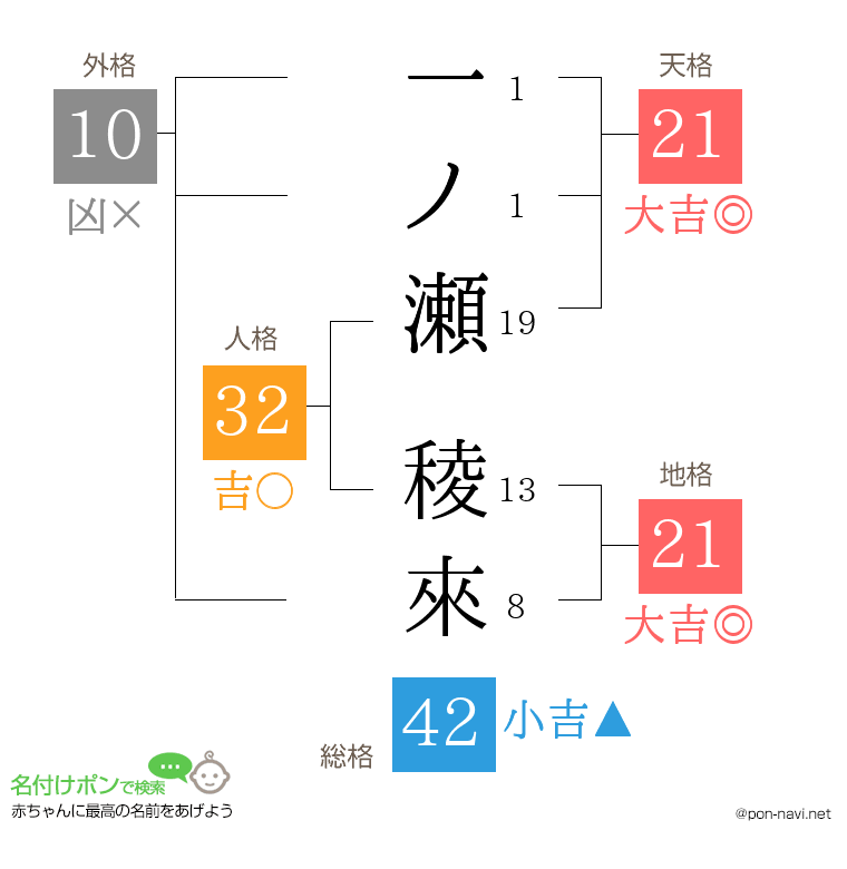 一ノ瀬 稜來さんの姓名判断結果