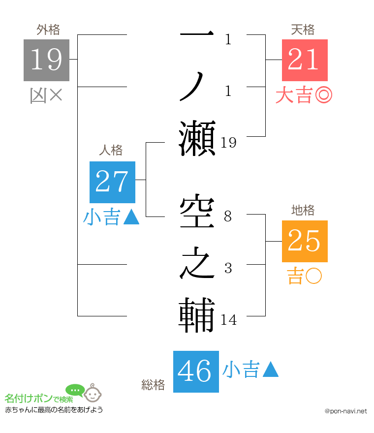 一ノ瀬 空之輔さんの姓名判断結果
