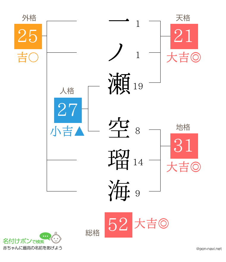 一ノ瀬 空瑠海さんの姓名判断結果