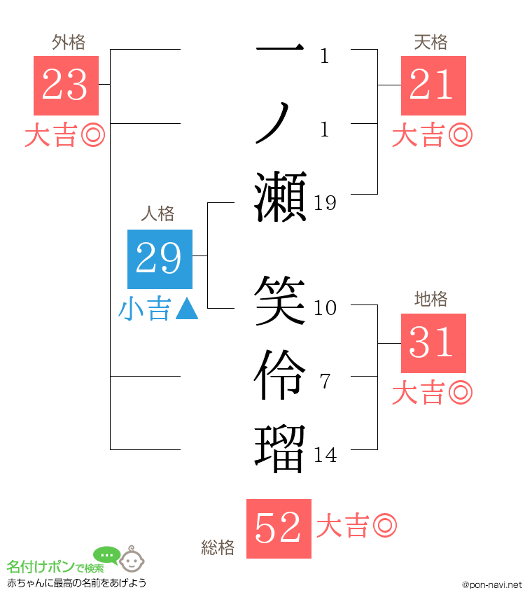 一ノ瀬 笑伶瑠さんの姓名判断結果