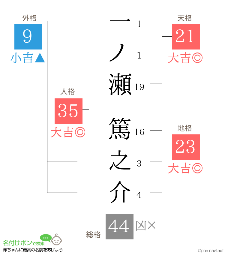 一ノ瀬 篤之介さんの姓名判断結果