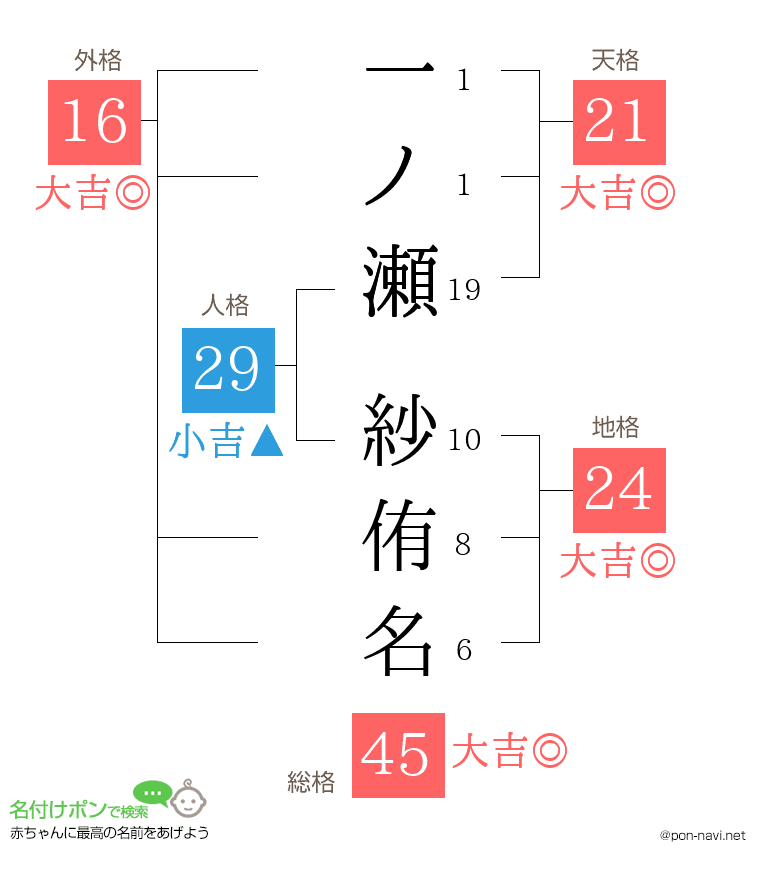 一ノ瀬 紗侑名さんの姓名判断結果