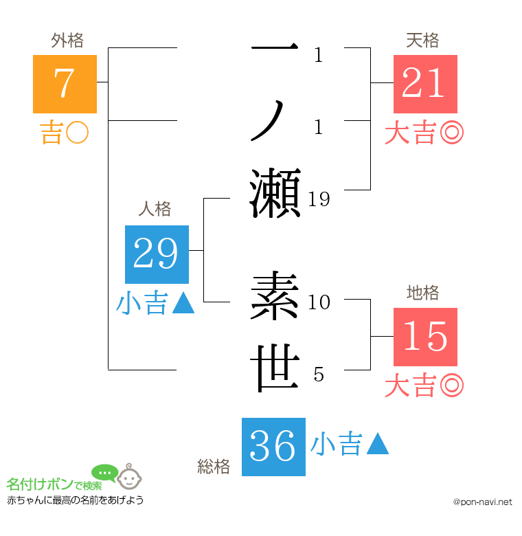 一ノ瀬 素世さんの姓名判断結果