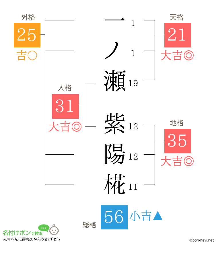 一ノ瀬 紫陽椛さんの姓名判断結果