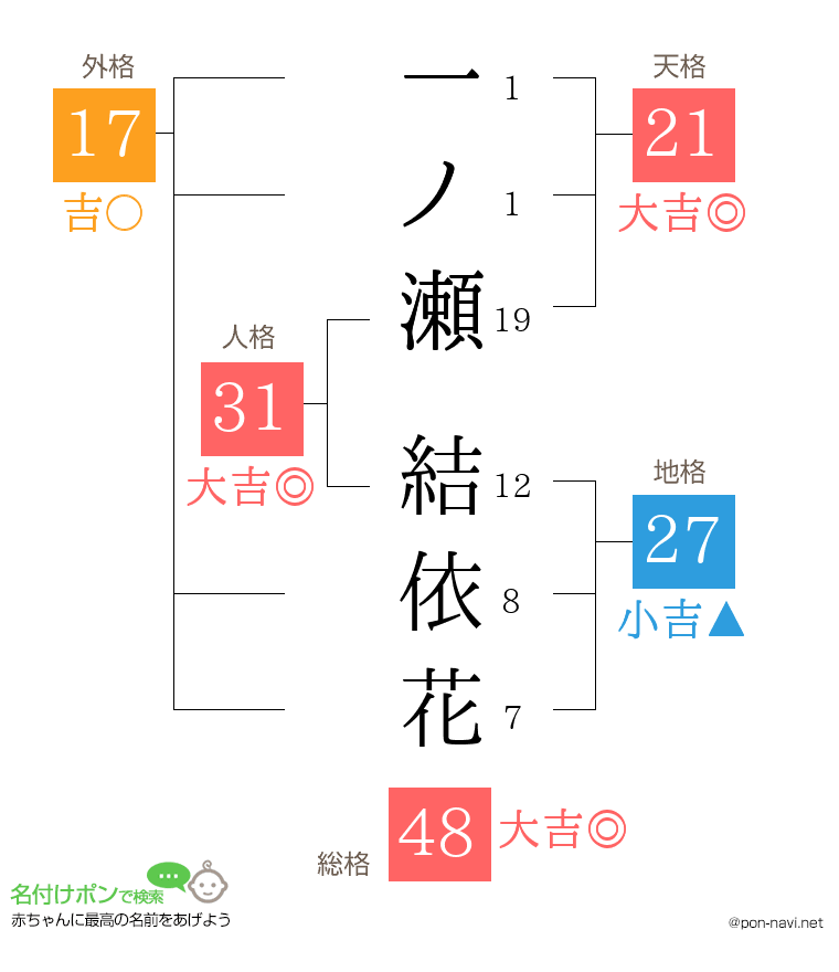 一ノ瀬 結依花さんの姓名判断結果