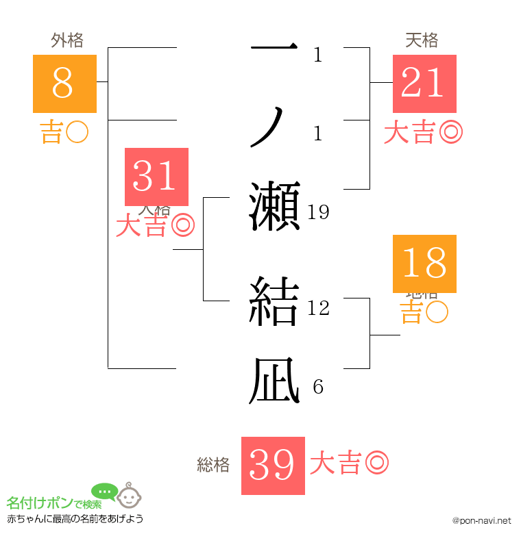 一ノ瀬 結凪さんの姓名判断結果