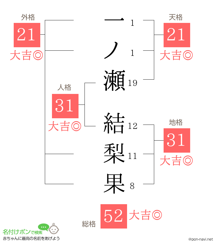 一ノ瀬 結梨果さんの姓名判断結果
