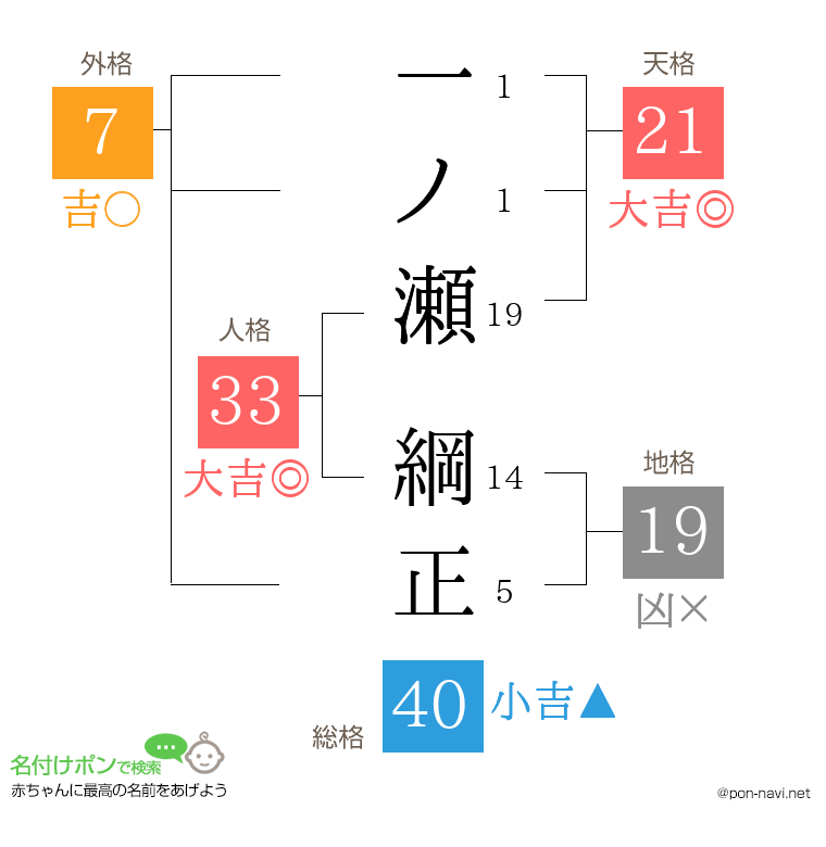 一ノ瀬 綱正さんの姓名判断結果