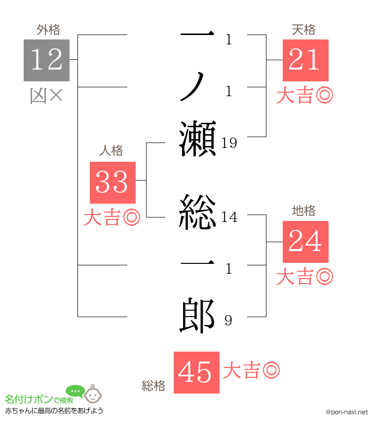 一ノ瀬 総一郎さんの姓名判断結果