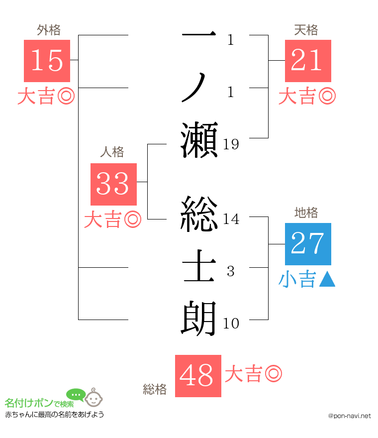 一ノ瀬 総士朗さんの姓名判断結果
