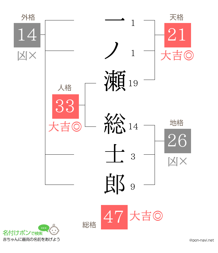 一ノ瀬 総士郎さんの姓名判断結果