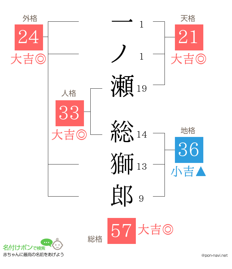 一ノ瀬 総獅郎さんの姓名判断結果