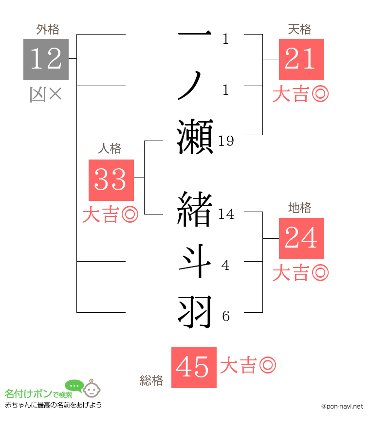 一ノ瀬 緒斗羽さんの姓名判断結果