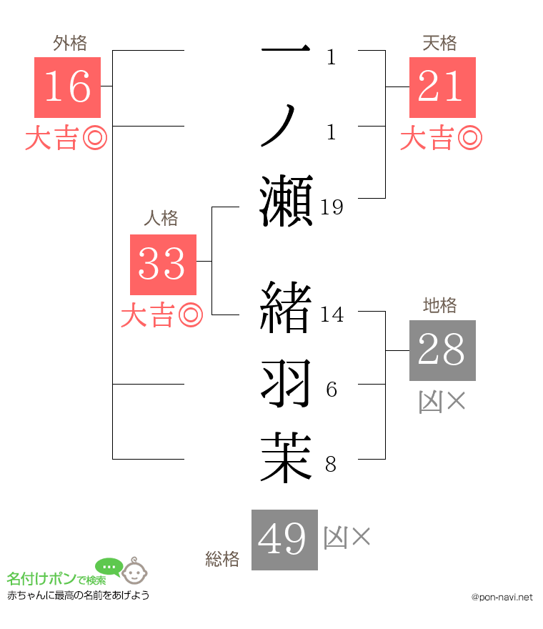 一ノ瀬 緒羽茉さんの姓名判断結果