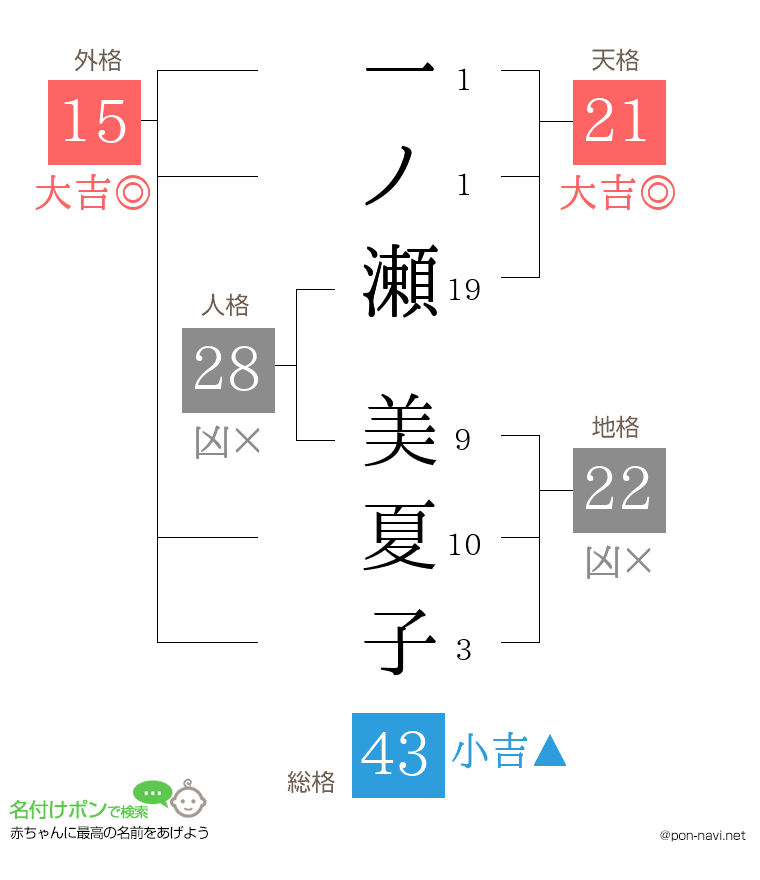 一ノ瀬 美夏子さんの姓名判断結果