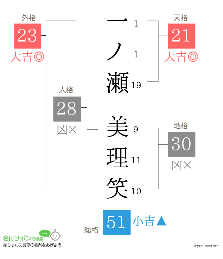 一ノ瀬 美理笑さんの姓名判断結果