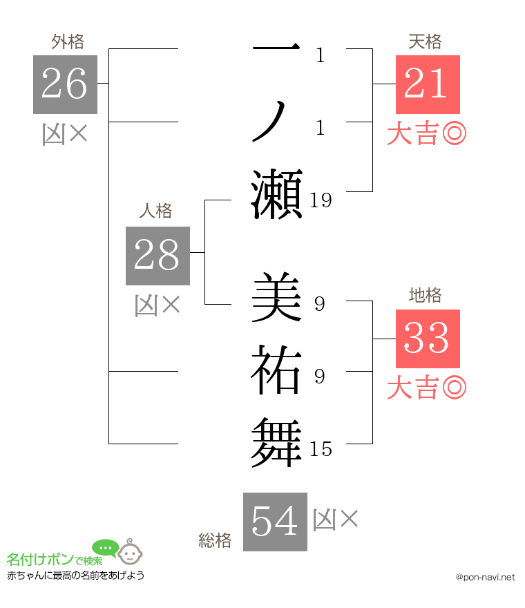 一ノ瀬 美祐舞さんの姓名判断結果