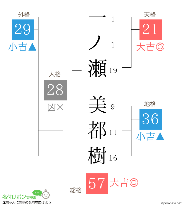 一ノ瀬 美都樹さんの姓名判断結果